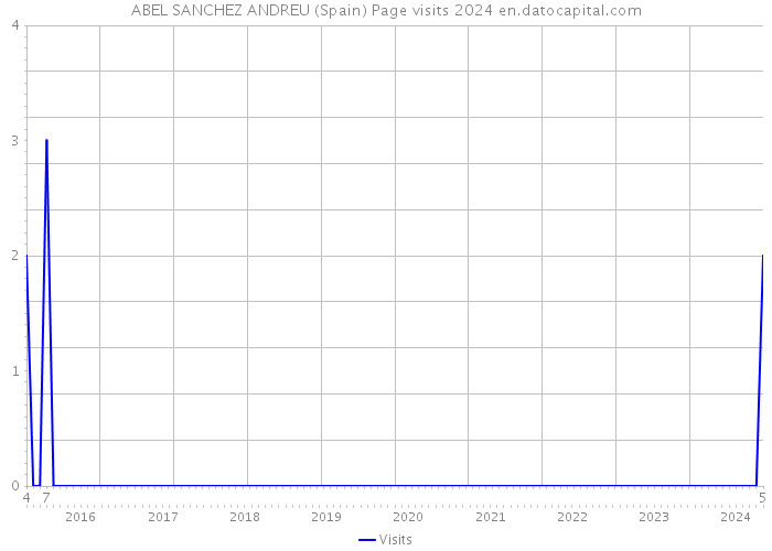 ABEL SANCHEZ ANDREU (Spain) Page visits 2024 