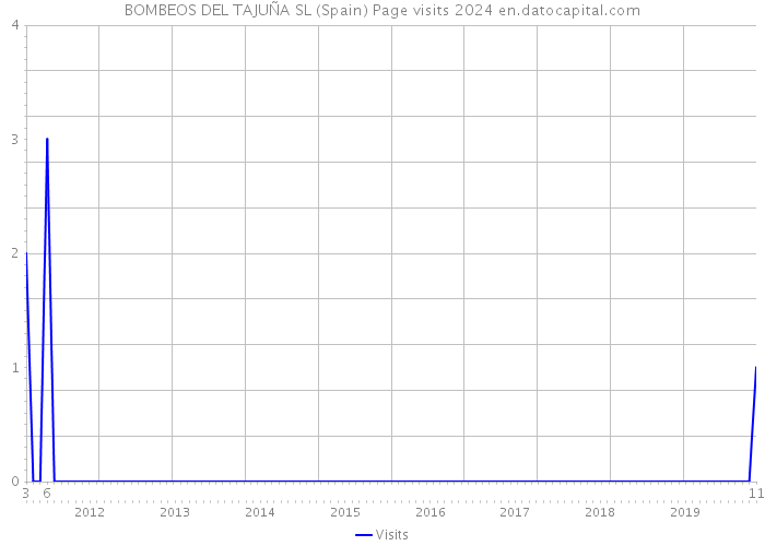 BOMBEOS DEL TAJUÑA SL (Spain) Page visits 2024 