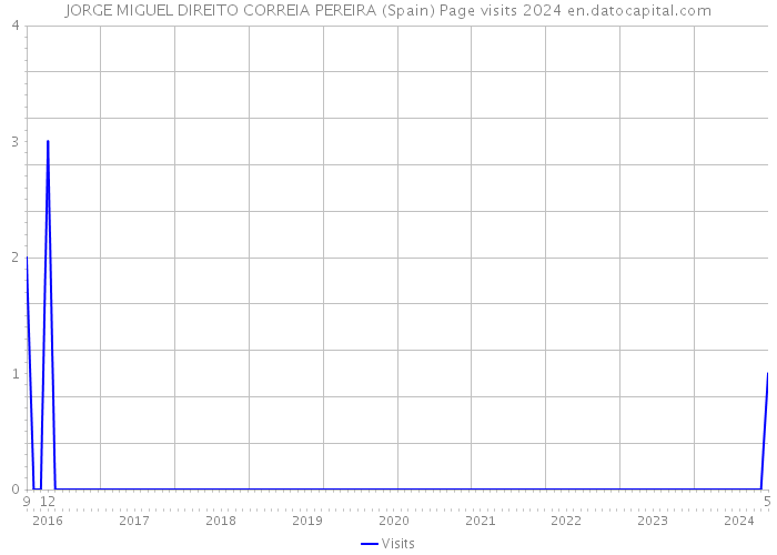 JORGE MIGUEL DIREITO CORREIA PEREIRA (Spain) Page visits 2024 