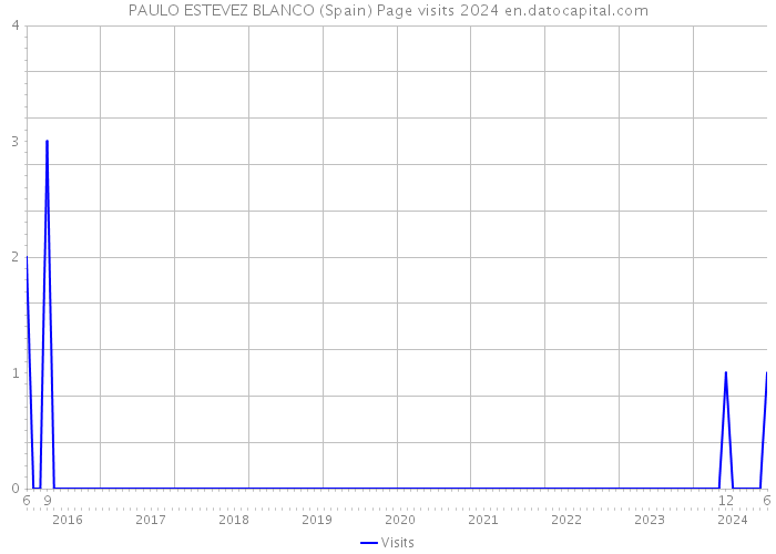 PAULO ESTEVEZ BLANCO (Spain) Page visits 2024 