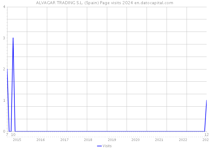 ALVAGAR TRADING S.L. (Spain) Page visits 2024 