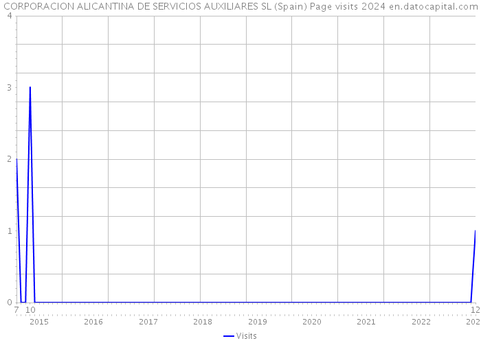 CORPORACION ALICANTINA DE SERVICIOS AUXILIARES SL (Spain) Page visits 2024 