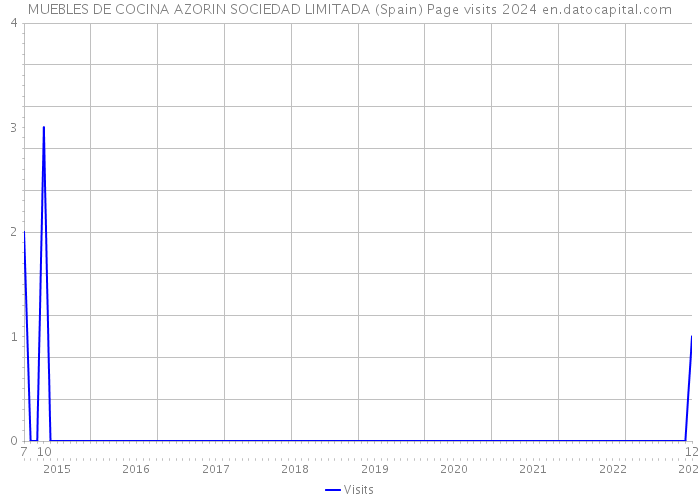 MUEBLES DE COCINA AZORIN SOCIEDAD LIMITADA (Spain) Page visits 2024 