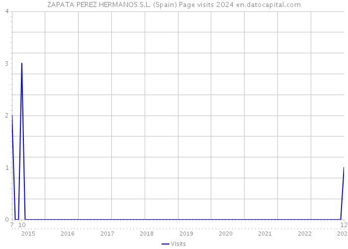 ZAPATA PEREZ HERMANOS S.L. (Spain) Page visits 2024 