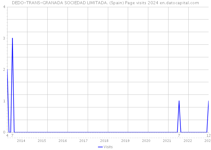 DEDO-TRANS-GRANADA SOCIEDAD LIMITADA. (Spain) Page visits 2024 