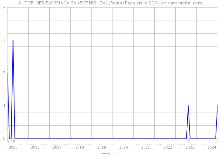 AUTOBUSES ELORRIAGA SA (EXTINGUIDA) (Spain) Page visits 2024 