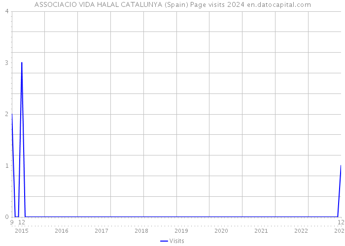 ASSOCIACIO VIDA HALAL CATALUNYA (Spain) Page visits 2024 