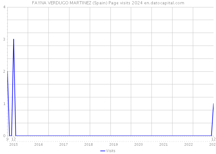 FAYNA VERDUGO MARTINEZ (Spain) Page visits 2024 