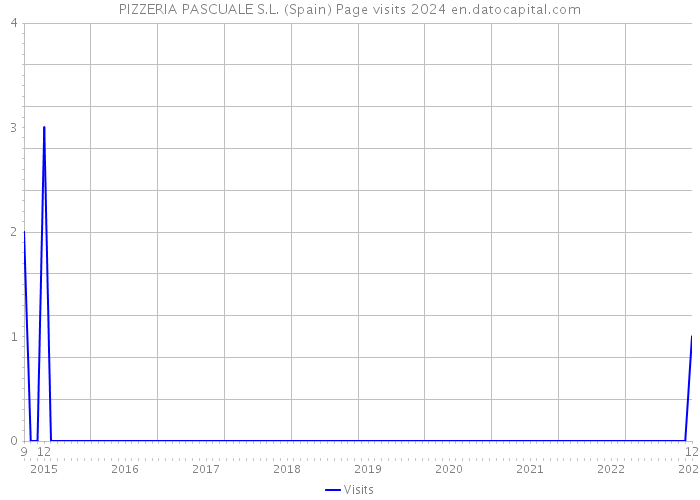 PIZZERIA PASCUALE S.L. (Spain) Page visits 2024 