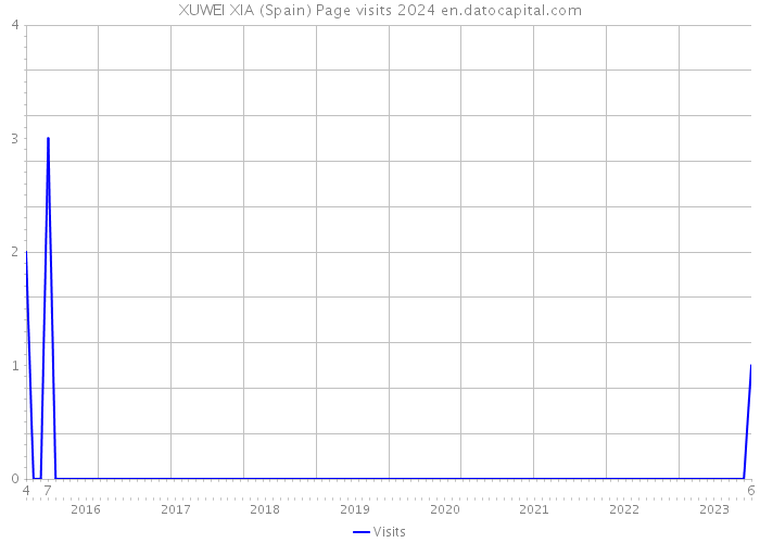 XUWEI XIA (Spain) Page visits 2024 