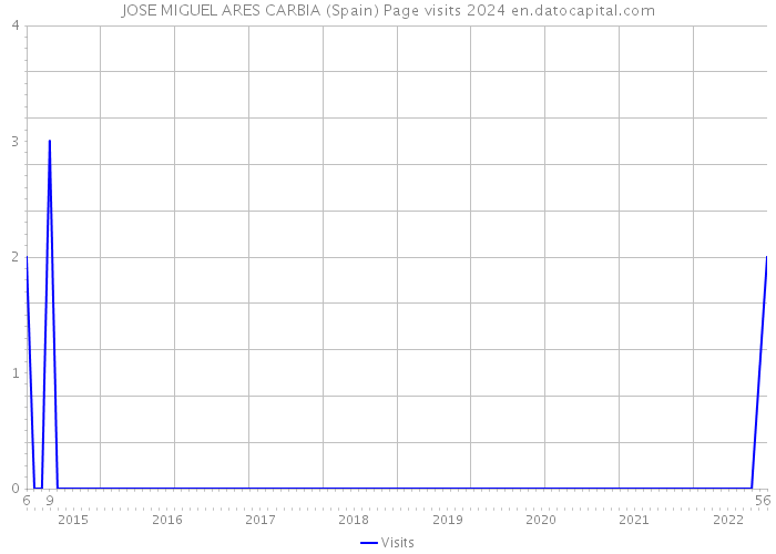 JOSE MIGUEL ARES CARBIA (Spain) Page visits 2024 