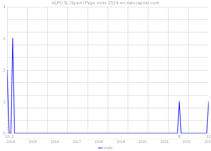 ALPO SL (Spain) Page visits 2024 