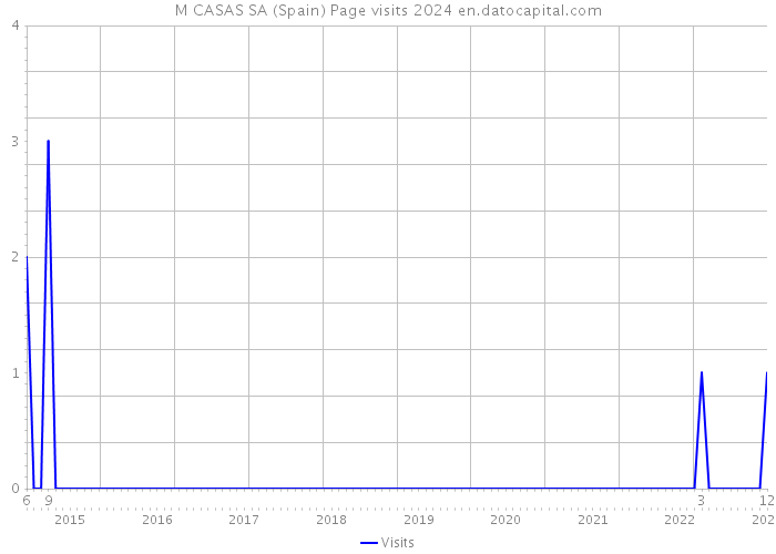 M CASAS SA (Spain) Page visits 2024 