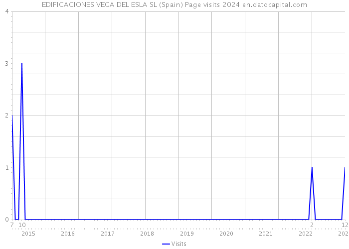 EDIFICACIONES VEGA DEL ESLA SL (Spain) Page visits 2024 