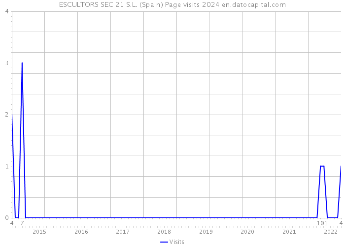 ESCULTORS SEC 21 S.L. (Spain) Page visits 2024 