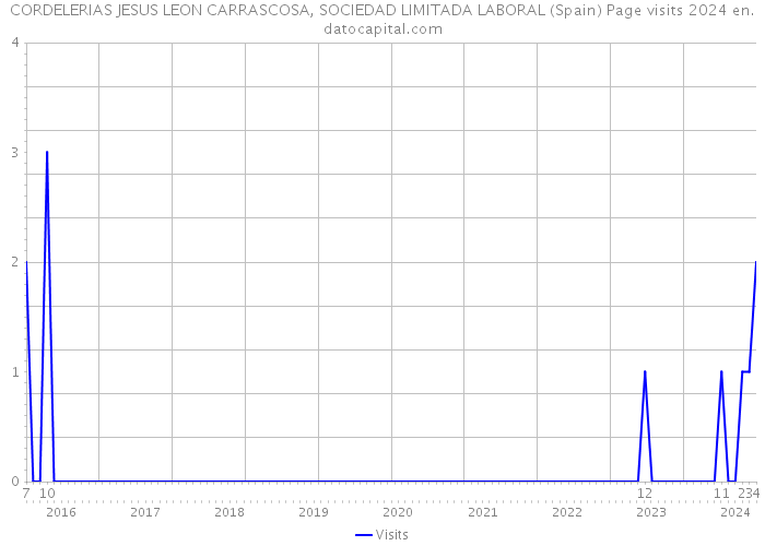 CORDELERIAS JESUS LEON CARRASCOSA, SOCIEDAD LIMITADA LABORAL (Spain) Page visits 2024 