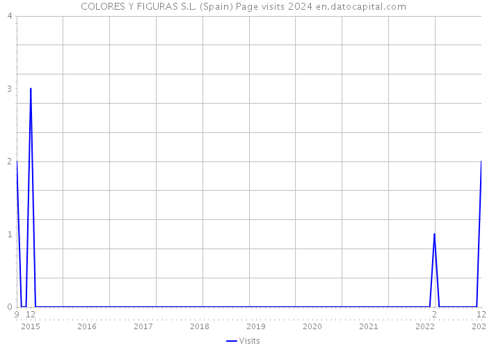 COLORES Y FIGURAS S.L. (Spain) Page visits 2024 