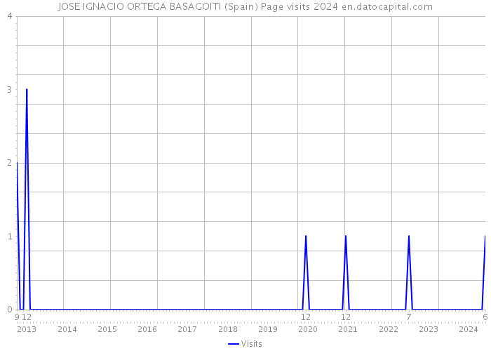 JOSE IGNACIO ORTEGA BASAGOITI (Spain) Page visits 2024 