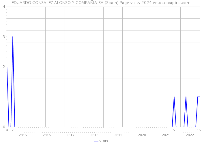 EDUARDO GONZALEZ ALONSO Y COMPAÑIA SA (Spain) Page visits 2024 