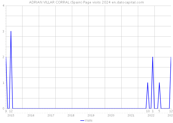 ADRIAN VILLAR CORRAL (Spain) Page visits 2024 