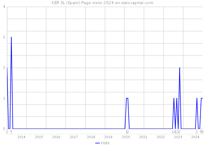 KER SL (Spain) Page visits 2024 