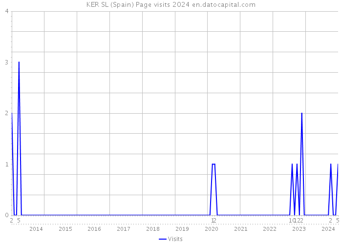 KER SL (Spain) Page visits 2024 