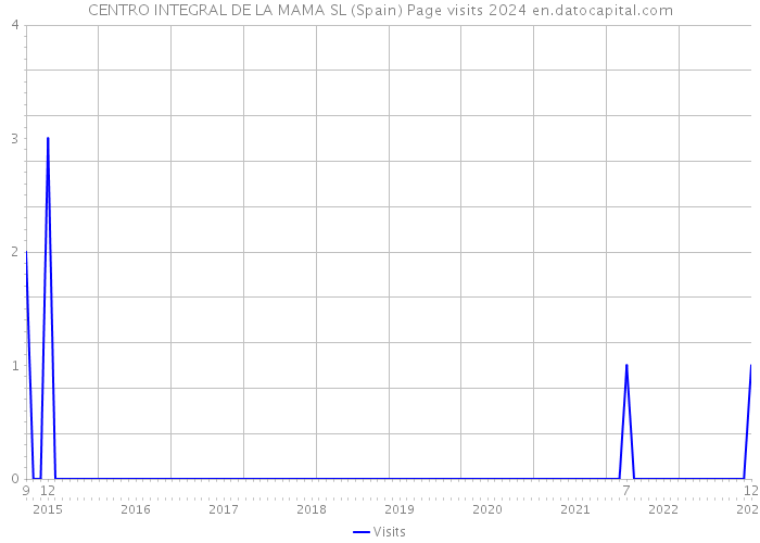 CENTRO INTEGRAL DE LA MAMA SL (Spain) Page visits 2024 