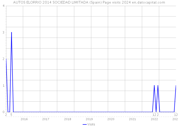 AUTOS ELORRIO 2014 SOCIEDAD LIMITADA (Spain) Page visits 2024 
