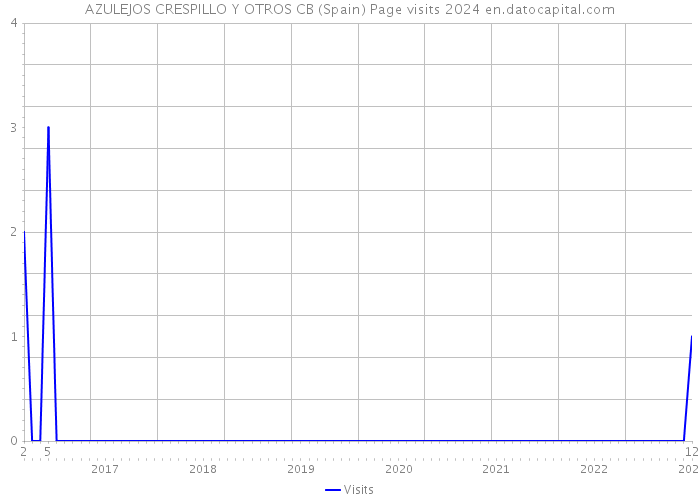 AZULEJOS CRESPILLO Y OTROS CB (Spain) Page visits 2024 