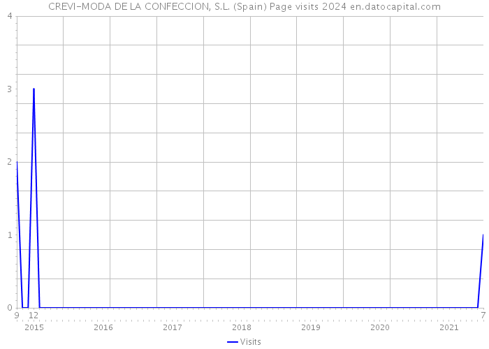 CREVI-MODA DE LA CONFECCION, S.L. (Spain) Page visits 2024 