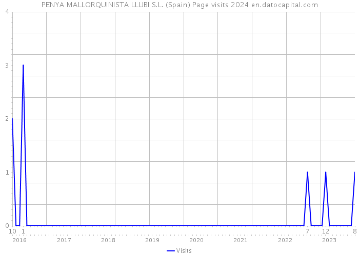 PENYA MALLORQUINISTA LLUBI S.L. (Spain) Page visits 2024 