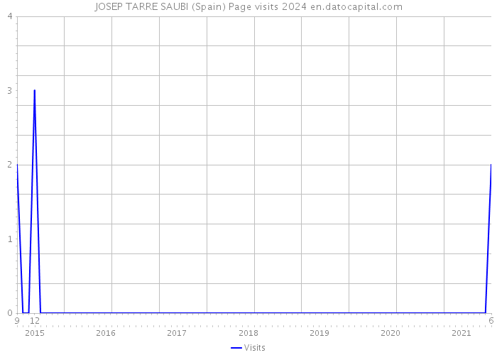 JOSEP TARRE SAUBI (Spain) Page visits 2024 