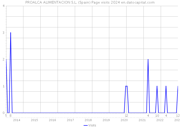 PROALCA ALIMENTACION S.L. (Spain) Page visits 2024 
