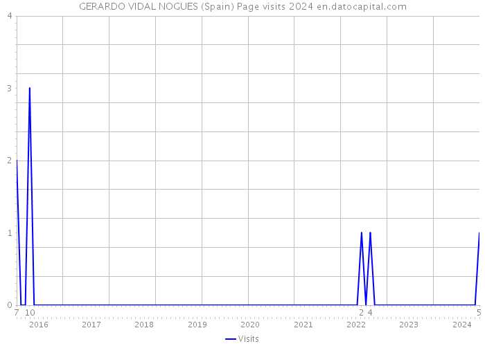 GERARDO VIDAL NOGUES (Spain) Page visits 2024 