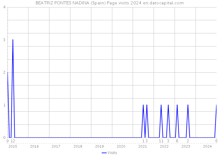 BEATRIZ PONTES NADINA (Spain) Page visits 2024 