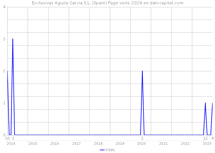 Exclusivas Aguila Garcia S.L. (Spain) Page visits 2024 