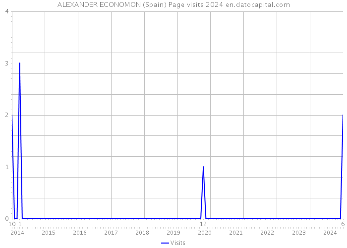 ALEXANDER ECONOMON (Spain) Page visits 2024 