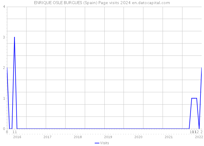 ENRIQUE OSLE BURGUES (Spain) Page visits 2024 