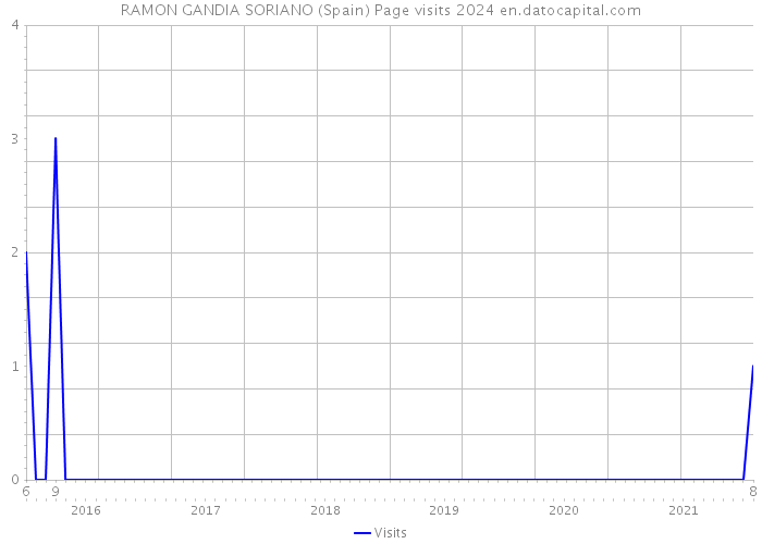 RAMON GANDIA SORIANO (Spain) Page visits 2024 