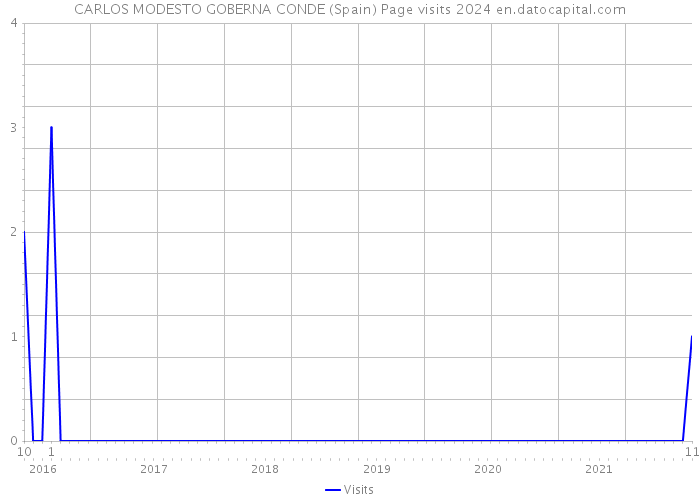 CARLOS MODESTO GOBERNA CONDE (Spain) Page visits 2024 