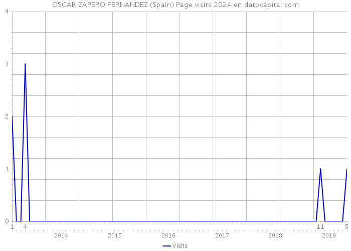 OSCAR ZAPERO FERNANDEZ (Spain) Page visits 2024 