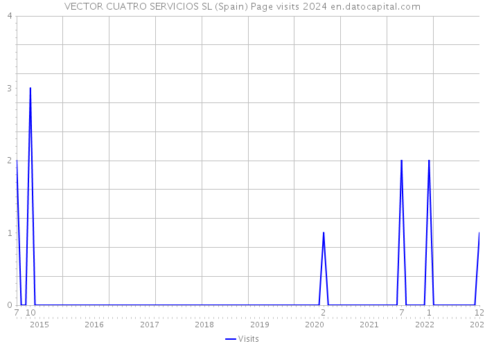 VECTOR CUATRO SERVICIOS SL (Spain) Page visits 2024 