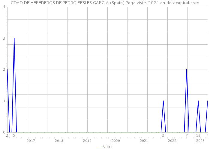 CDAD DE HEREDEROS DE PEDRO FEBLES GARCIA (Spain) Page visits 2024 
