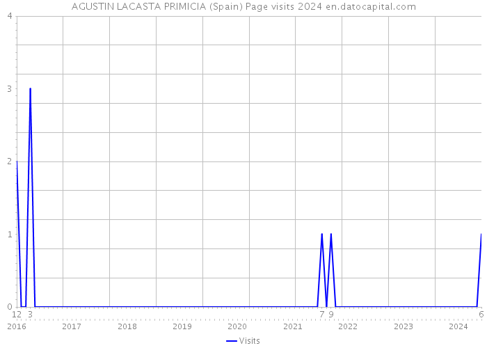 AGUSTIN LACASTA PRIMICIA (Spain) Page visits 2024 