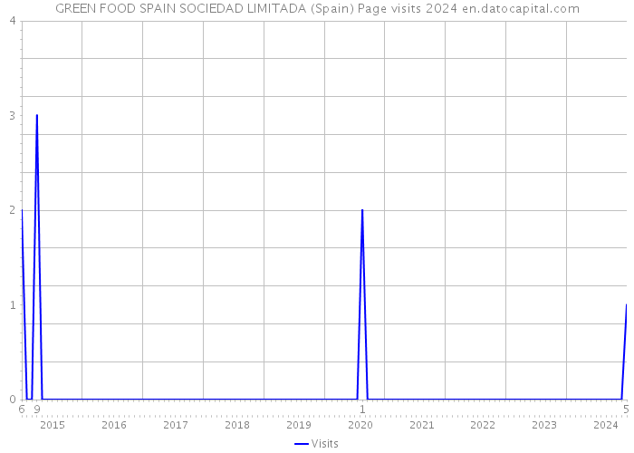 GREEN FOOD SPAIN SOCIEDAD LIMITADA (Spain) Page visits 2024 