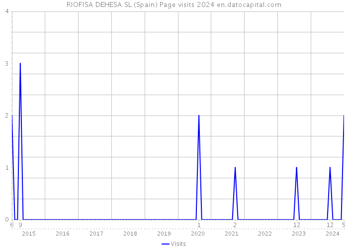 RIOFISA DEHESA SL (Spain) Page visits 2024 