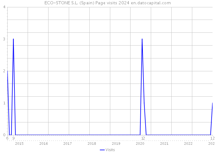 ECO-STONE S.L. (Spain) Page visits 2024 