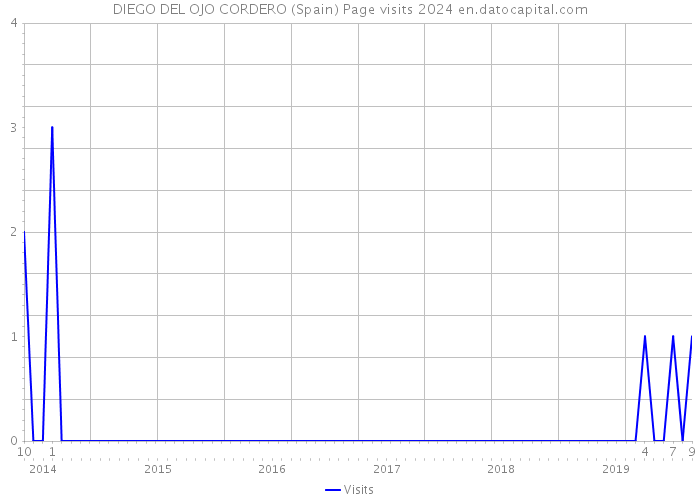 DIEGO DEL OJO CORDERO (Spain) Page visits 2024 