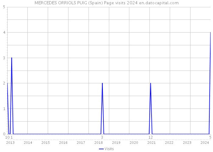 MERCEDES ORRIOLS PUIG (Spain) Page visits 2024 