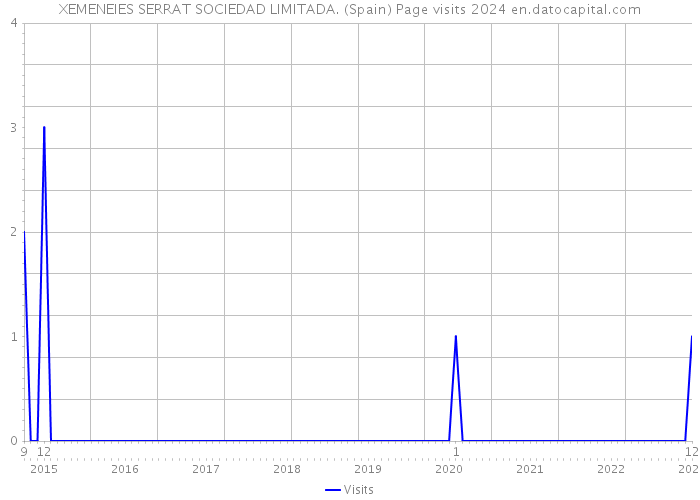 XEMENEIES SERRAT SOCIEDAD LIMITADA. (Spain) Page visits 2024 